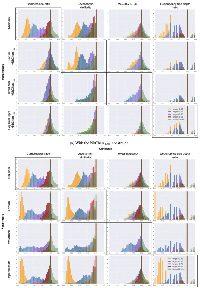 Figure 2: Influence of each control token on the corresponding attributes of the output simplifications