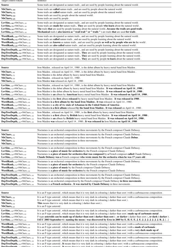 Table 4: Influence of control tokens on example sentences. Each source sentence is simplified with models trained with each of the four control tokens with varying target ratios; modified words are in bold