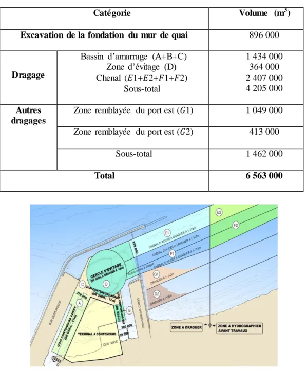 Tableau  4 :  Volume  de sédiments  de dragage  du port du Djen  Djen   