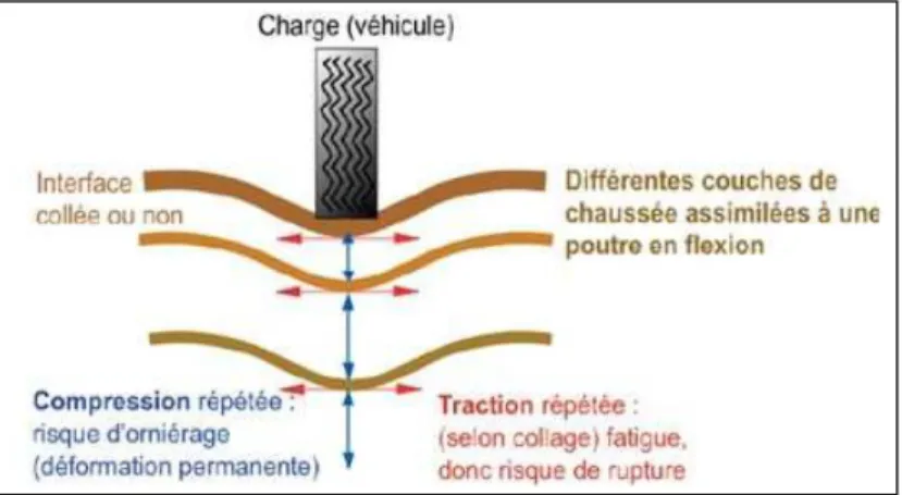 Fig 12 :  Schéma  de fonctionnement  d’une  structure  de chaussée  sous  l'application  d'une  charge  roulante  (Benaissa,  2017) 