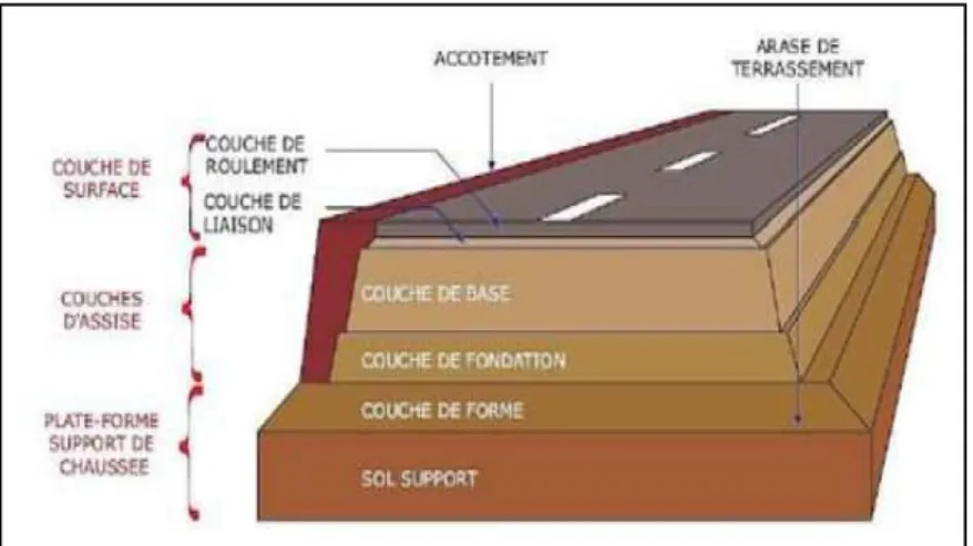 Fig 13 : Les différentes  couches  d’une  chaussée  (Benaissa,  2017)   