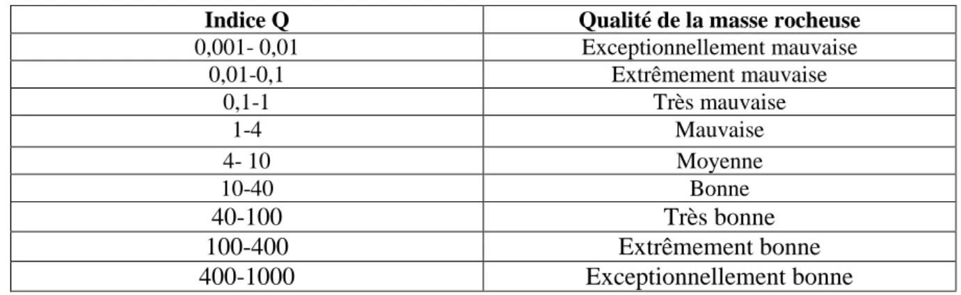 Tableau IV.4 classification de massif en fonction de la valeur Q 
