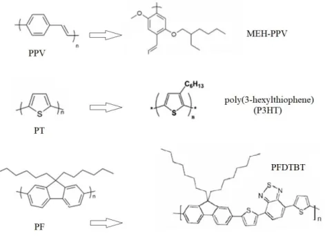 Fig. I- 6 Exemples de polymères conjugués couramment utilisés dans le photovoltaïque organique (à gauche les  familles et à droite les dérivés)