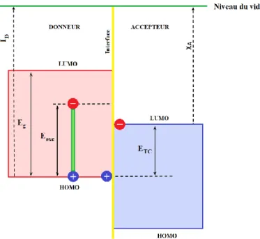 Fig. I- 12 Conditions de dissociation des excitons par transfert de charges à l'interface donneur/accepteur