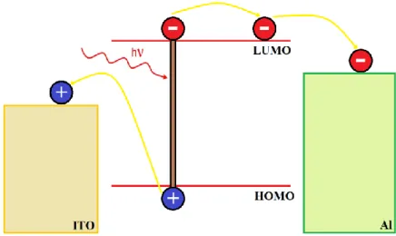 Fig. I- 15  Représentation des niveaux d’énergies d’un contact ITO/Composé organiques (donneur ou 