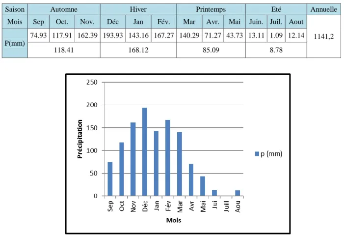 Tableau 01 : Précipitations moyenne mensuelles durant la période 2005-2015  (Station du Barrage El-Agrem)