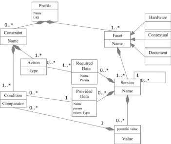 Figure 11. Our Semantic Generic Profile (SGP) model 
