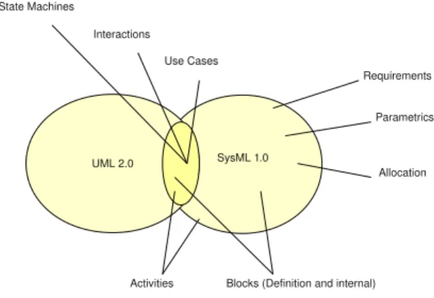 Figure 2. Comparison of SysML 1.0 with UML 2.0