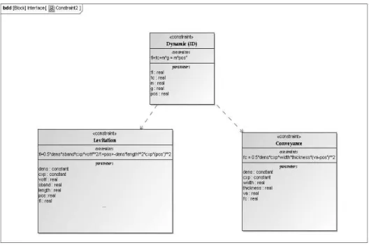 Figure 8. Constraint blocks of the interface