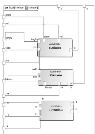 Figure 9 shows the PD of the block Interface, with connectors between the four constraint blocks from Figure 8.