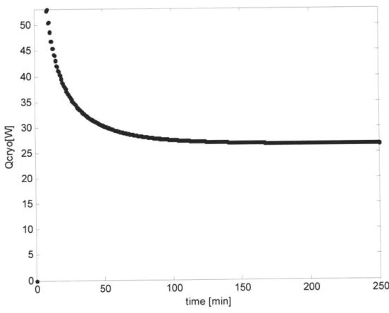 Figure 3.6 Thermal  load  in TCJ in vacuum chamber  as a  function  of time