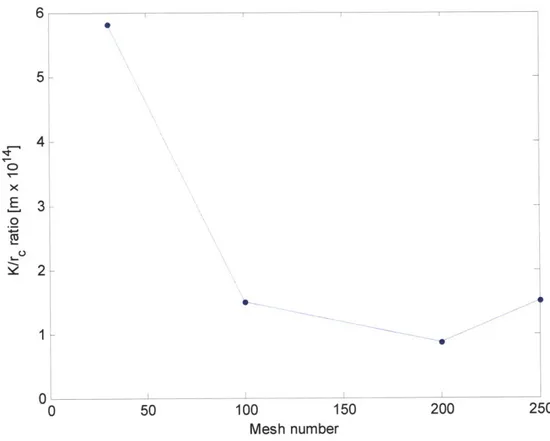 Figure 4.5 Ratio of permeability  to pore radius  versus  mesh number 4.1.2  Multiple mesh  number design