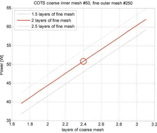 Figure 4.13 Varying  the number of coarse  mesh (#50)  layers  with  1.5,  2,  and  2.5 layers  of fine #250  mesh 4.2.5  Determining  the Working Fluid Mass