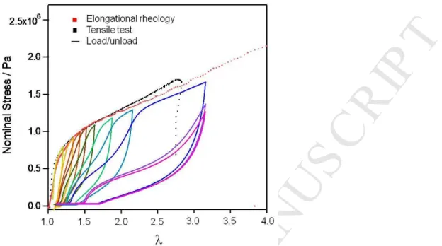 Figure 11. Stress-strain curves for load-unload tensile cycles obtained for Film 5. 