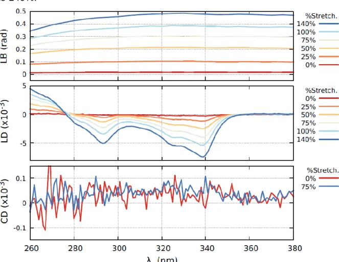 Figure S2: LB, LD and CD spectra of PDMS@rac-1 film at rest and when stretched up  to 140%