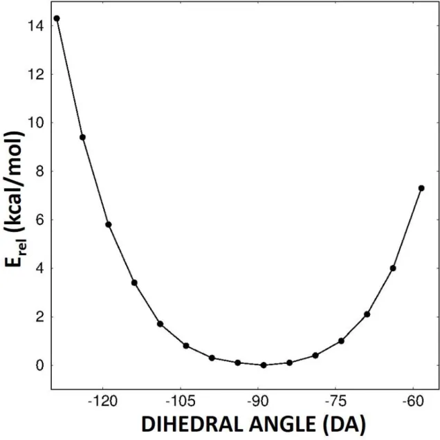 Figure S4:  Deformation energy (kcal/mol) as a function of the dihedral angle between  both naphthalene groups