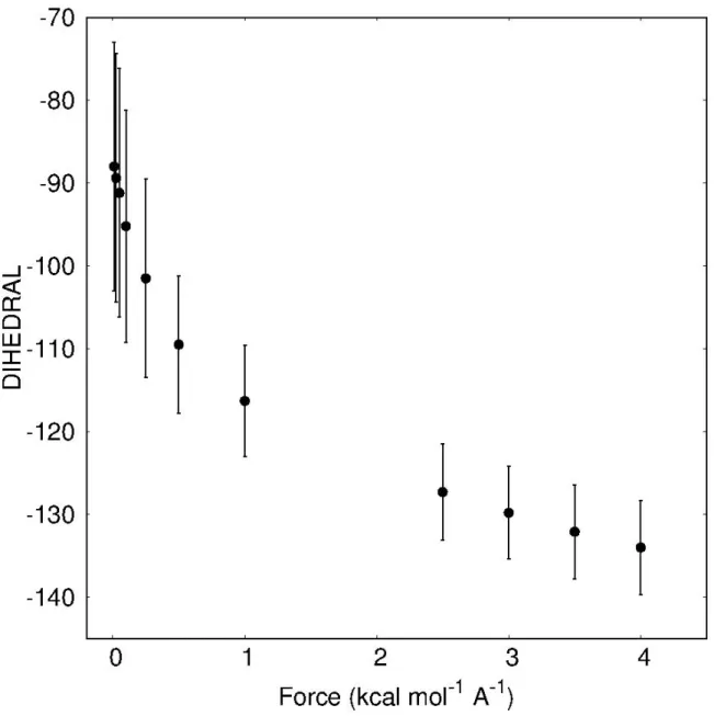 Figure S5: Variation of the dihedral angle as a function of the external force applied to  the  terminal  carbon  of  both  octyl  chains