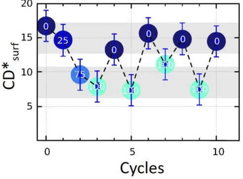Figure S6:  CD* intensity measured at 280 nm during stretching-releasins cycles of R- R-1@PDMS