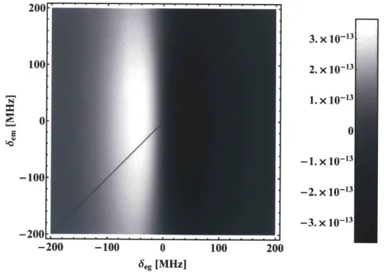 Figure  3-2:  Damping  coefficient  a  vs.  laser  detunings  for  SSSr+  ion  cooled  on nm  transition  with  Qeg  =  Qem  =  1MHz