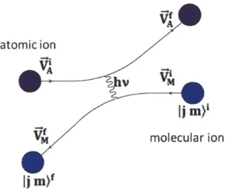 Figure  3-4:  Schematic  of  the  angular  momentum  transfer  between  an  atomic  ion and  molecular  ion  during  a  Coulomb  collision