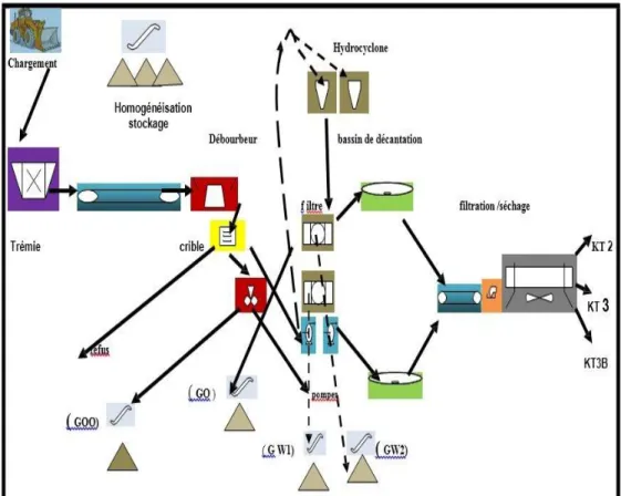 Figure 30: Processus d’enrichissement et de traitement du Kaolin de Tamazert (SOALKA)