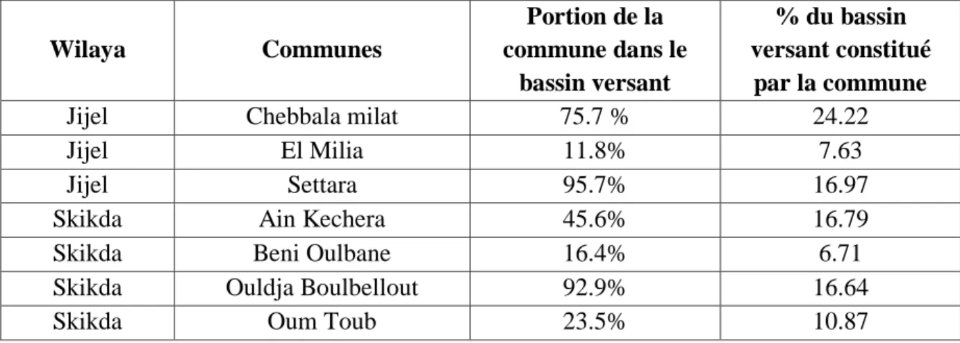 Tableau .4. Portion de la commune dans le bassin versant :(TECSULT International Limitée) 