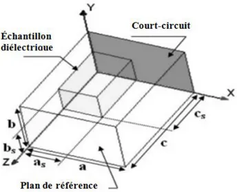Figure I.13. Guide d'onde court-circuité chargé par un échantillon diélectrique. 