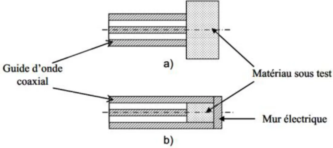 Figure I.15. Mesure en contact : a) mesure en milieu ouvert, b) mesure en milieu confiné