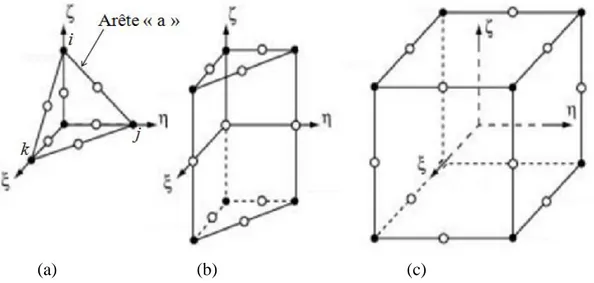 Figure II.2. Les principaux éléments de référence pour les maillages de volume,   (a) tétraèdre, (b) pentaèdre et (c) hexaèdre