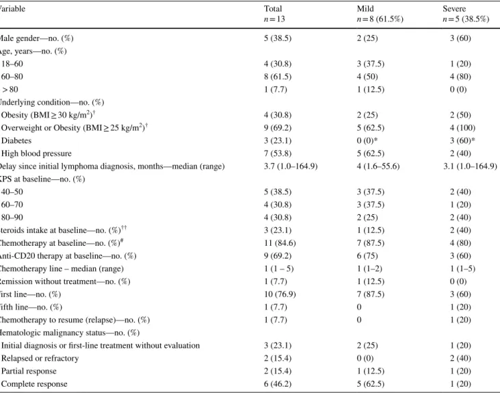 Table 1    Clinical characteristics of patients with PCNSL and COVID-19