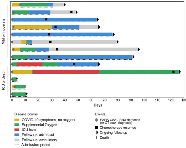 Fig. 1    Timeline of illness onset, SARS-CoV-2 RNA detection, admission, oxygen therapy, symptom resolution and chemotherapy resumption  among the cohort