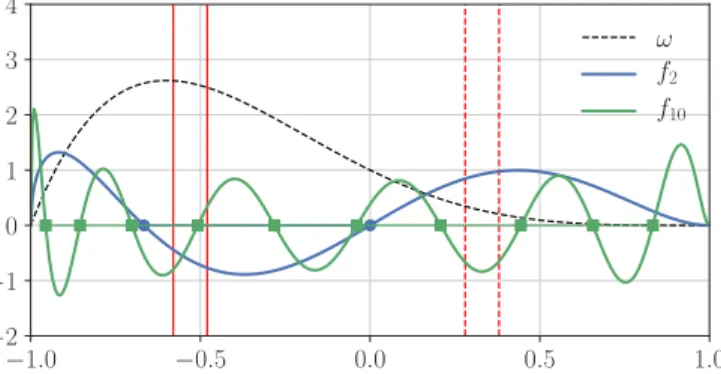 Fig. 2. A so-called Jacobi base measure, and two orthonormal eigenfunctions φ 2 √ ω and φ 10 √ ω.