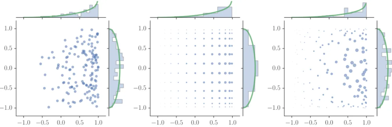 Fig. 3. Left: i.i.d. sample, middle: product Gaussian quadrature, right: bivariate OPE sample