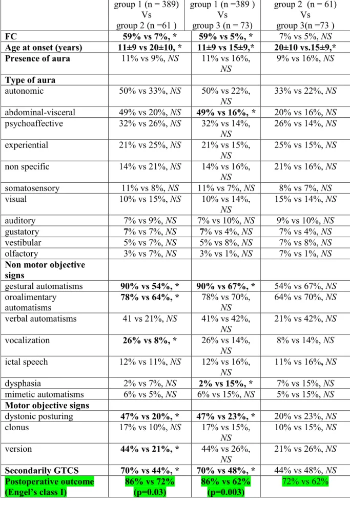 Table 1 Statistical comparison of each clinical variable between all groups of patients 