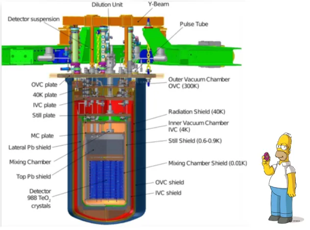 Figure 1.  CUORE detector. 