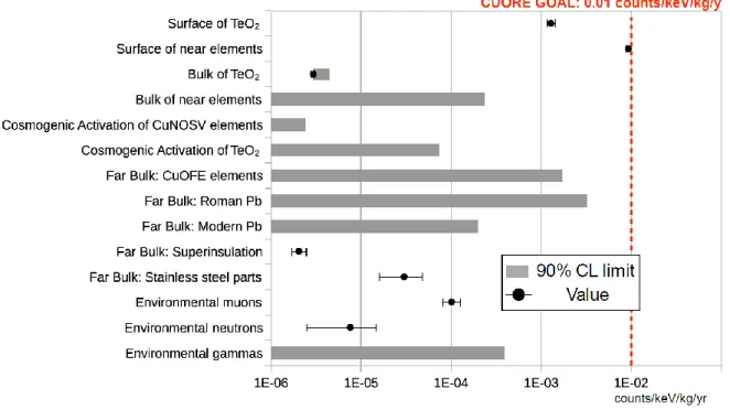 Figure 4.  CUORE background buget. 