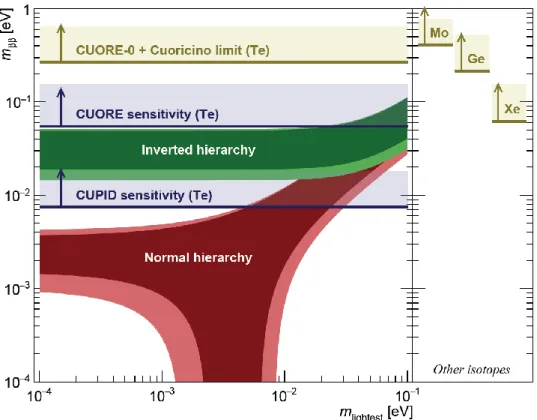 Figure 5.  Estimated CUORE sensitivity. 