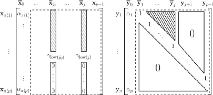 Figure 4: Matrices X and Y during the j th iteration of algorithm 7.