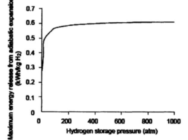 Figure 3:  Maximum mechanical  energy release  as a function  of  hydrogen  storage  pressure  at  an operating  temperature  of 300 K.