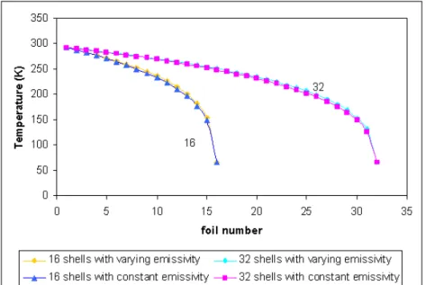 Figure 6. Single stage temperature profiles for temperature dependent emissivity and  constant emissivity