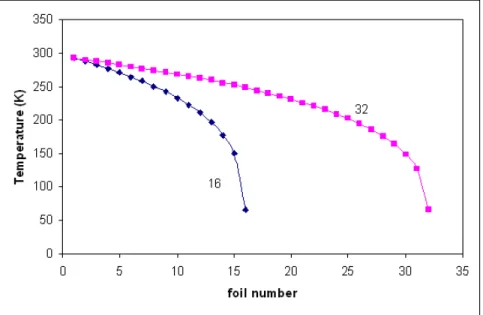 Figure 1.  Temperature of the thermal shields for the case of 16 and 32 shields, for  ε  =  0.07 