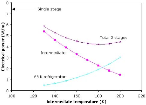 Fig. 3 shows the electrical power requirement for the single stage (7.3 W/m) for 32  layers