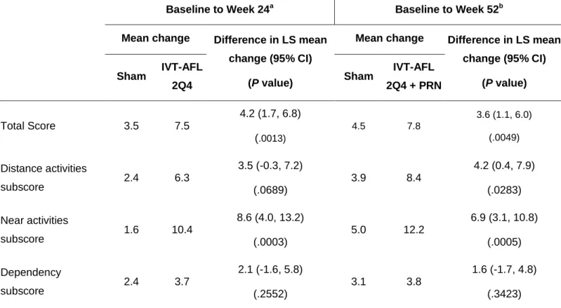 Table 2. Change From Baseline to Weeks 24 and 52 in the NEI VFQ-25 Score. 