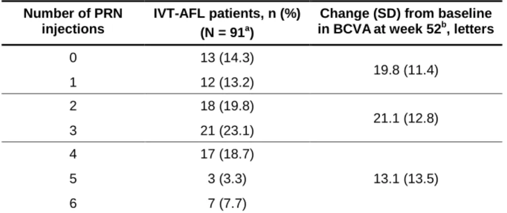 Table 3. Distribution of PRN Injections During Weeks 24-52 and BCVA Gains at  Week 52 in Patients Treated with IVT-AFL 2Q4 + PRN