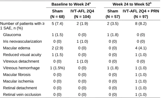 Table 4. Ocular SAEs in study eye Occurring From Baseline to Week 24 and Week 24 to Week  52