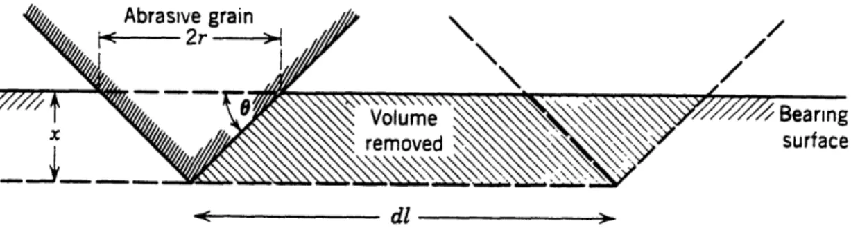 Figure  1.4.  Abrasive  wear  model  depicting  removal  of  material  from  a  surface  by  a single  cone  asperity.