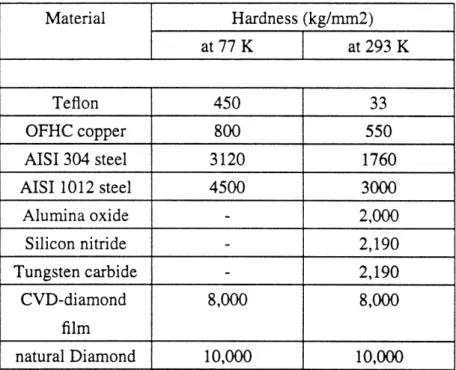 Table  2.3.  Hardness  values  for materials  tested