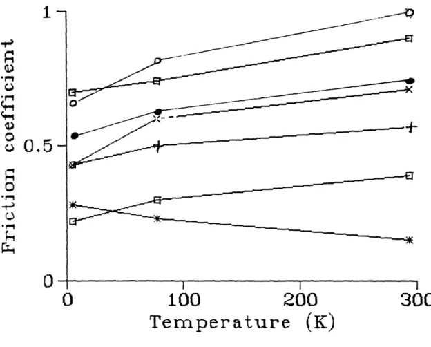 Figure  3.3.  x vs  T plots  for  CVD-diamond  film  against  pins  of  AISI  1012  steel  (x- (x-marks);  AISI  304  stainless  steel  (open  squares); OFHC  copper  (plus);  natural  diamond (star);  alumina  oxide  (filled  circle);  tungsten  carbide  