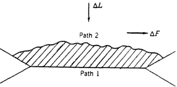 Figure  1.2.  Shearing  of  a junction.  When  the  shear  strength  of the junction  is  much bigger then  the  bulk strength of the top  material, shear will occur along path 2 producing the  fragment  shaded.