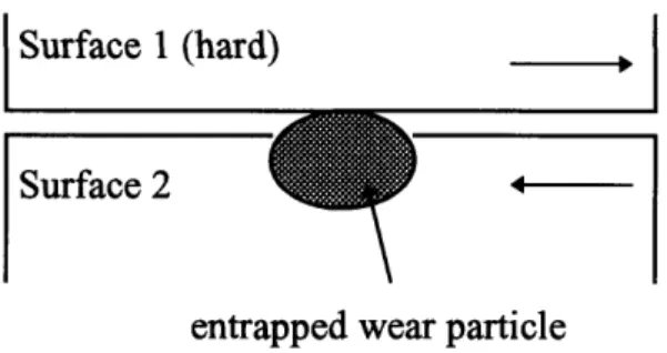 Figure  1.6b  Illustration  of idealized  model  of wear  particle  interaction  between  two sliding  surfaces  where  one  surface is  smooth  and very hard.